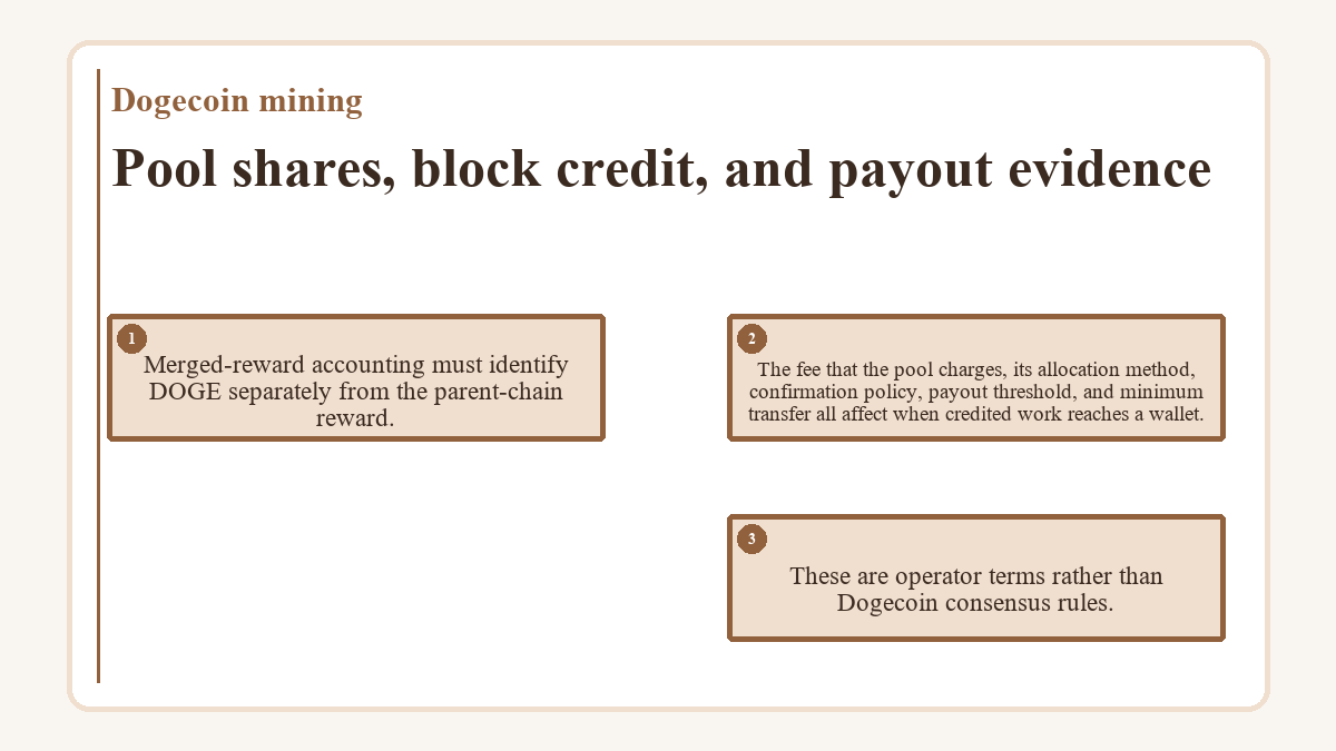 Pool shares, block credit, and payout evidence: Merged-reward accounting must identify DOGE separately from the parent-chain reward.; The fee that the pool charges, its allocation method, confirmation policy, payout threshold, and minimum transfer all affect when credited work reaches a wallet.; These are operator terms rather than Dogecoin consensus rules.