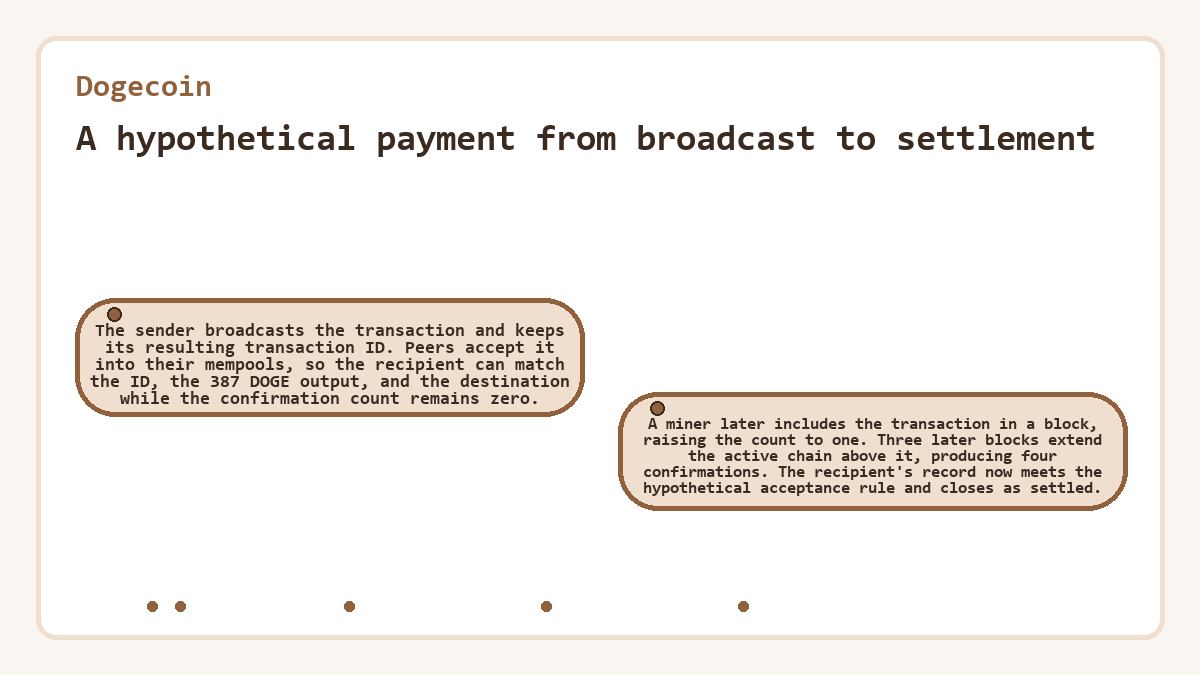 A hypothetical payment from broadcast to settlement: The sender broadcasts the transaction and keeps its resulting transaction ID. Peers accept it into their mempools, so the recipient can match the ID, the 387 DOGE output, and the destination while the confirmation count remains zero.; A miner later includes the transaction in a block, raising the count to one. Three later blocks extend the active chain above it, producing four confirmations. The recipient's record now meets the hypothetical acceptance rule and closes as settled.