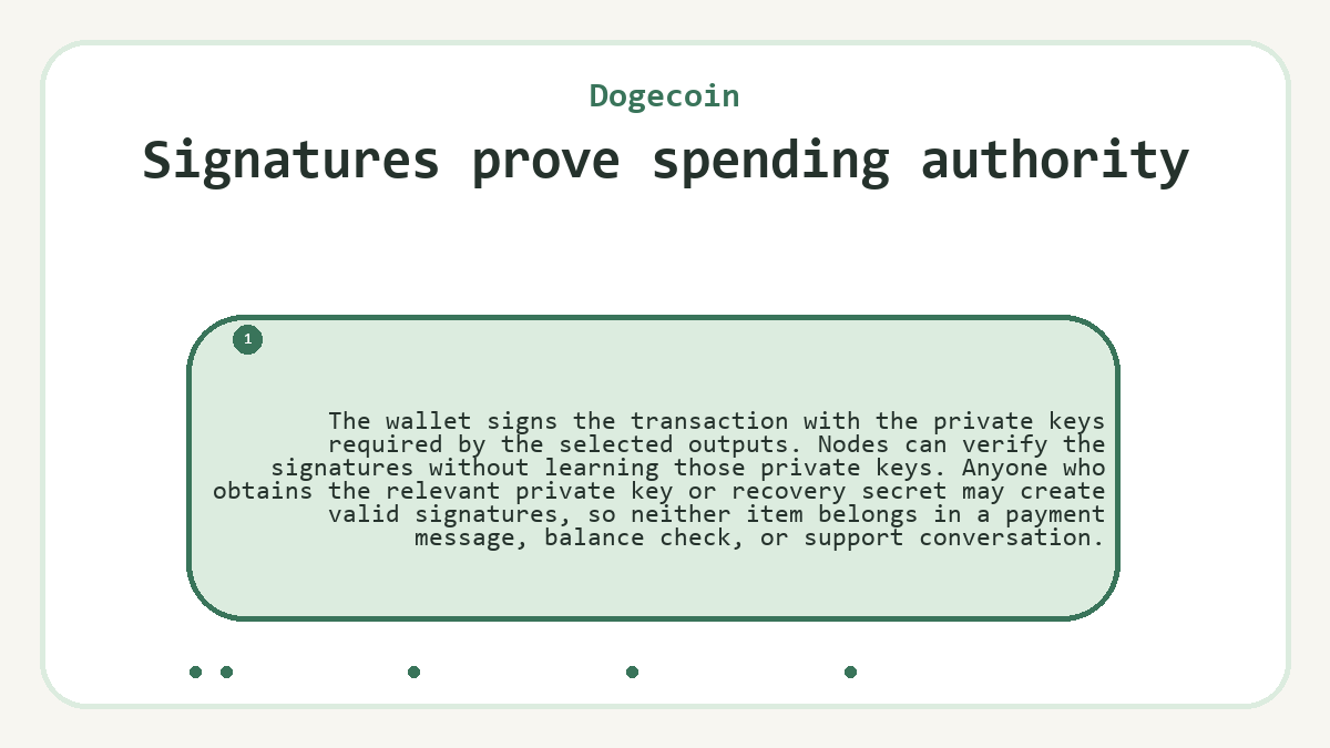 Signatures prove spending authority: The wallet signs the transaction with the private keys required by the selected outputs. Nodes can verify the signatures without learning those private keys. Anyone who obtains the relevant private key or recovery secret may create valid signatures, so neither item belongs in a payment message, balance check, or support conversation.